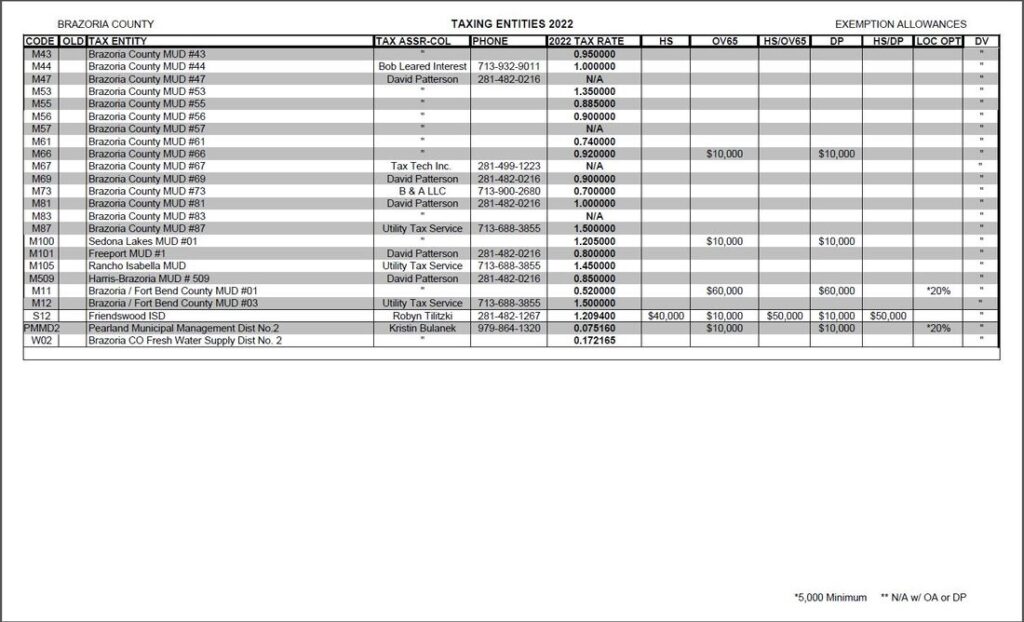 Tax AssessorCollectors of Brazoria County Taxing Jurisdictions The